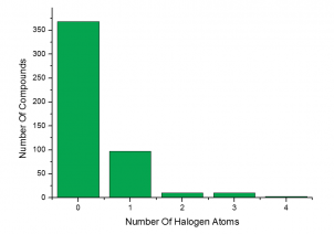 Number of Halogen Atoms