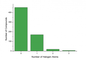 Number of Halogen Atoms