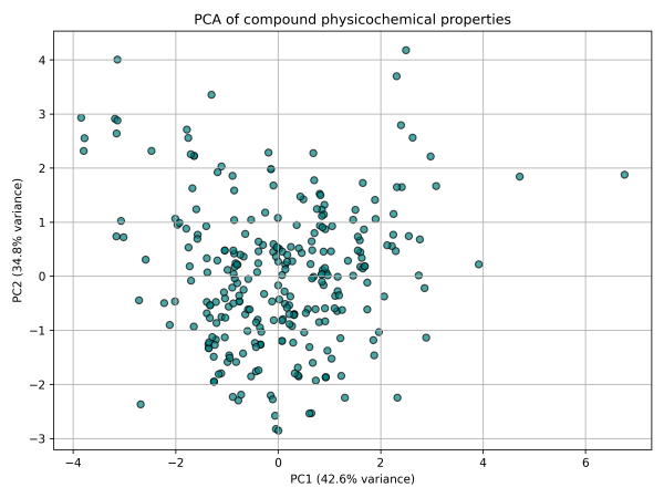 pca_physicochemical_plot